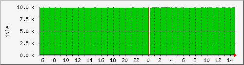 cpuidle Traffic Graph