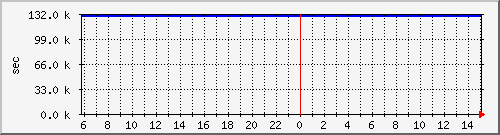 disk01rw Traffic Graph