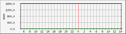 disk02qa Traffic Graph