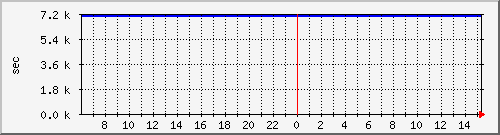 disk02rw Traffic Graph