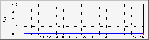 disk02tps Traffic Graph