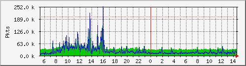 eth0pkt Traffic Graph