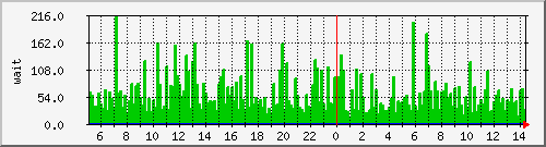 iowait Traffic Graph