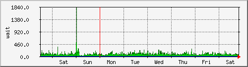 week