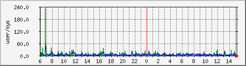 load1 Traffic Graph