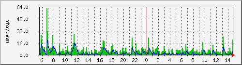 load2 Traffic Graph