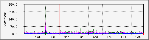 week