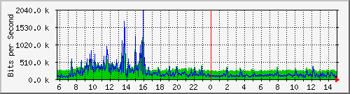 localhost_2 Traffic Graph