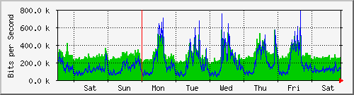 week