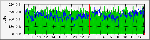 mem1 Traffic Graph