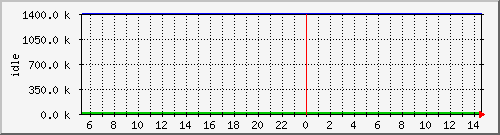mem3 Traffic Graph