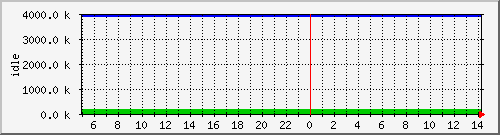 mem4 Traffic Graph