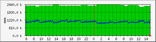 mem5 Traffic Graph