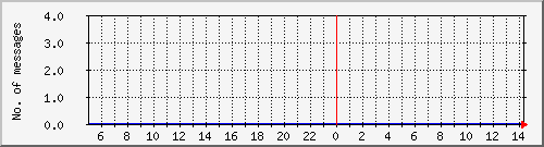 postfix-amavis-clean Traffic Graph