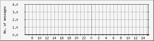 postfix-amavis-spam Traffic Graph