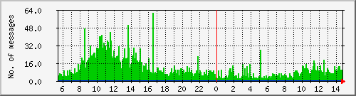 postfix-inout Traffic Graph