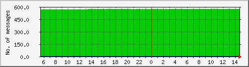 postfix-qcnt Traffic Graph