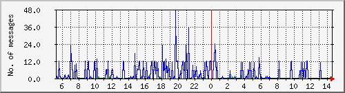 postfix-smtp Traffic Graph
