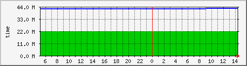 uptime Traffic Graph